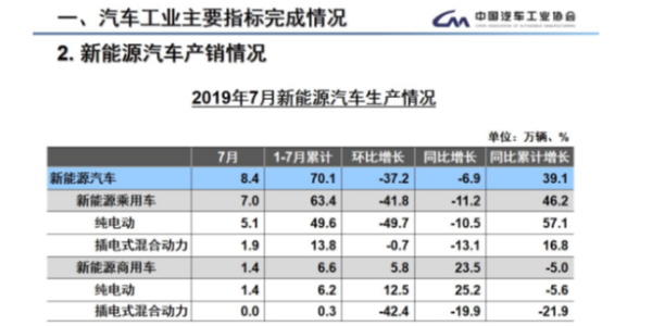 汽車銷量連續(xù)13個(gè)月同比下降 新能源汽車再現(xiàn)負(fù)增長(zhǎng)