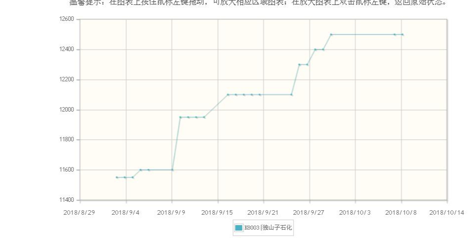 原材料PP價(jià)格上漲趨勢(shì)不變