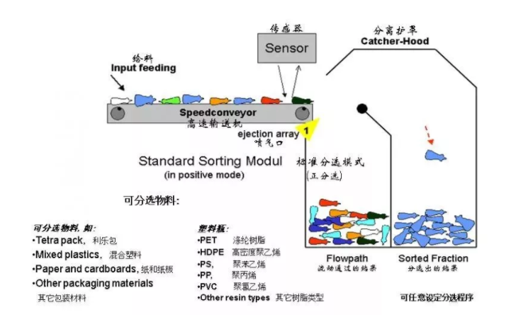 如何解決廢塑料分類問題