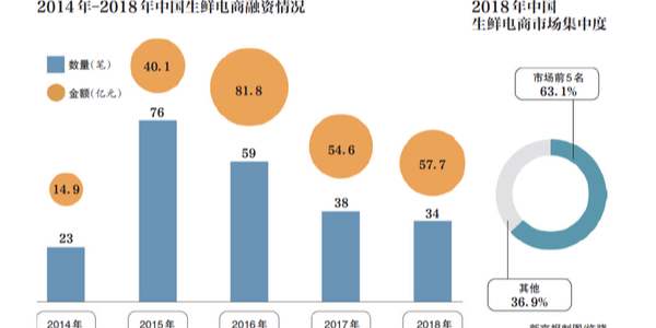 生鮮電商的2019：遭遇變局，前置倉模式是偽命題？